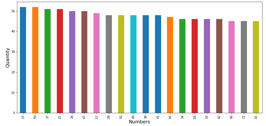 Drawn numbers x Quantity