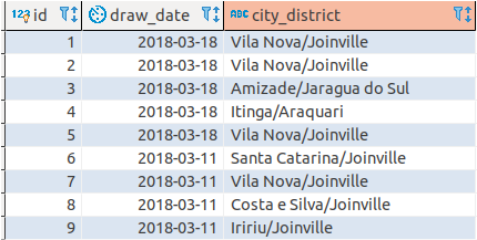 Locations table