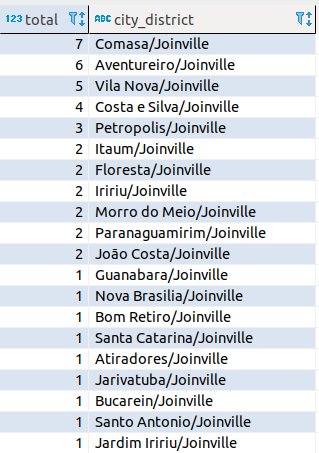 Neighboorhoods with most winners