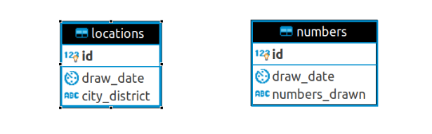 Database tables