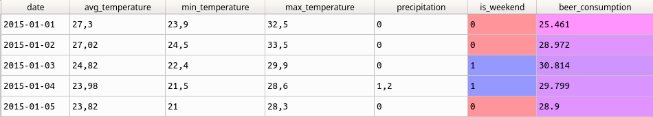 Exibindo as cinco primeiras linhas do dataset