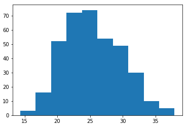 Gráfico com os valores normalizados