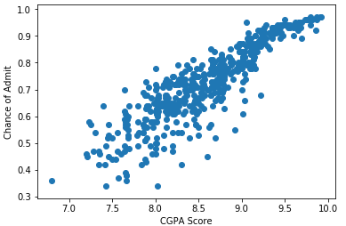 Este gráfico mostra a correlação entre CGPA Score e Chance of Admit