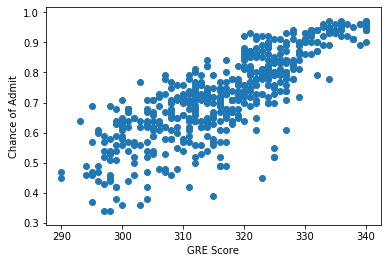 Este gráfico mostra a correlação entre GRE Score e Chance of Admit