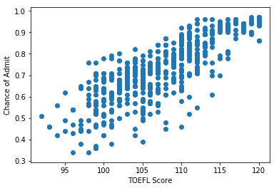 Este gráfico mostra a correlação entre TOEFL Score e Chance of Admit