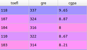 Tabela mostrando as colunas toefl, gre and cgpa