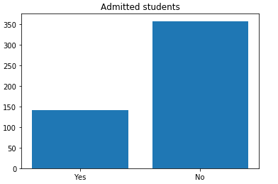 Gráfico de barras mostrando o total de de estudantes admitidos e não admitidos