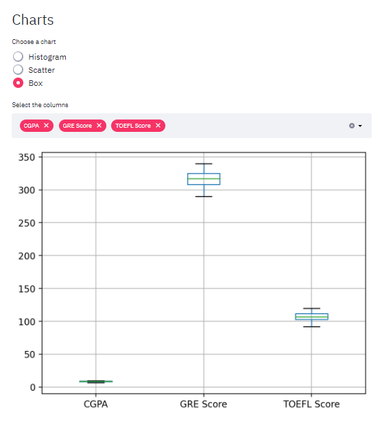 Chart with boxes for CGPA, GRE and TOEFL scores