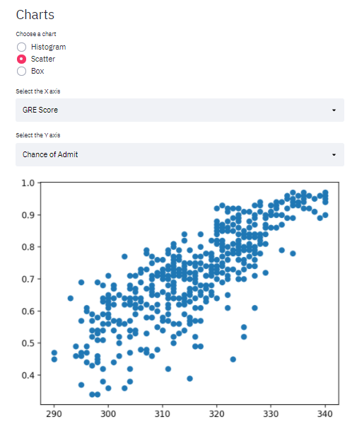 Scatter chart displaying how spread are the data